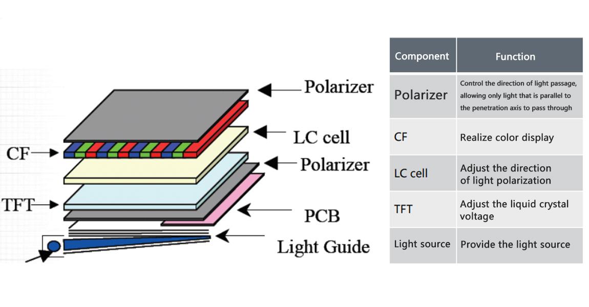 Illustration of the structure of the LCD panel and the function of each structural component