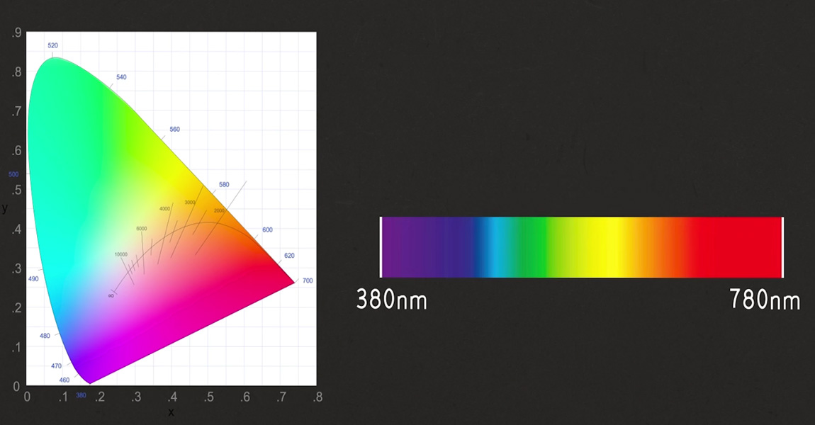 The concept of color gamut in LCD display