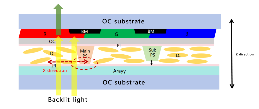 Diagram illustrating the mechanism of color defect formation in LCDs.