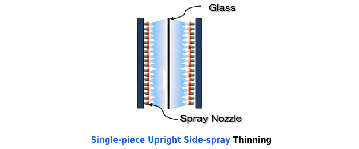 Schematic diagram of single-piece upright side-spray thinning