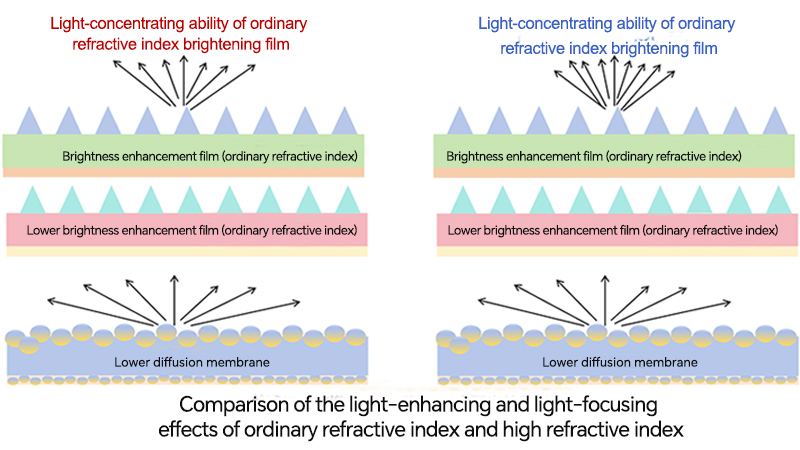 Light efficiency diagram of high refractive index prism film